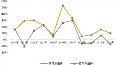 2014年汽車行業回歸理性增速 車企冷暖不均