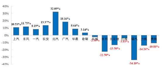 2014年汽車行業回歸理性增速 車企冷暖不均