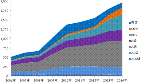 2014年汽車行業回歸理性增速 車企冷暖不均