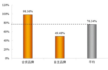 2014年汽車行業回歸理性增速 車企冷暖不均