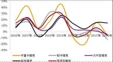 2014年汽車行業回歸理性增速 車企冷暖不均