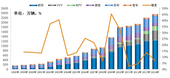 2014年汽車行業回歸理性增速 車企冷暖不均