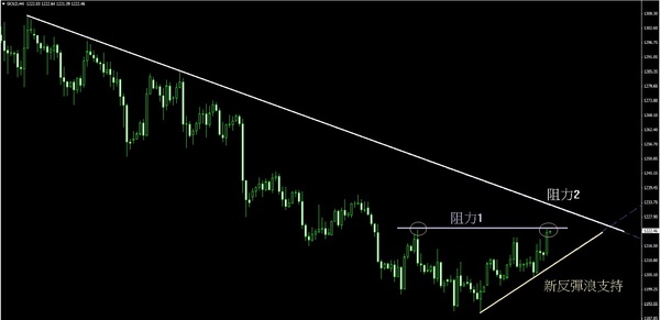 太陽金業評論：美元金價同步走強