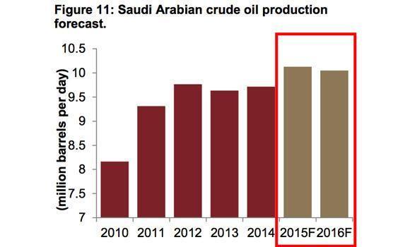 沙烏地阿拉伯今、明兩年的石油產出預估量　圖片來源：arabnews