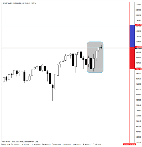 美股或存上行機會 可買入標準普爾看漲二元期權