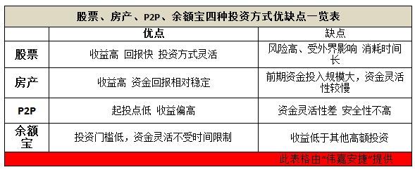 央行“五連降”之后 四種理財方式“大比拼”