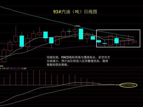 93#汽油(噸)日線圖