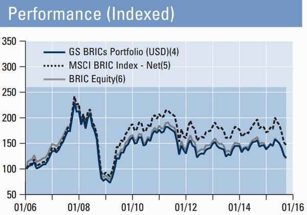 高盛金磚(BRICs)基金績效走勢圖　圖片來源：Goldman Sachs