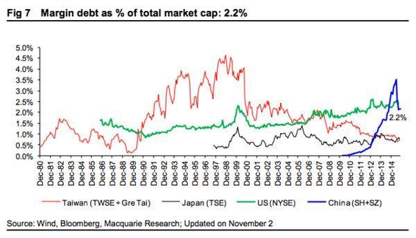 融資餘額佔股市總市值之比重　圖片來源：Macquarie Research