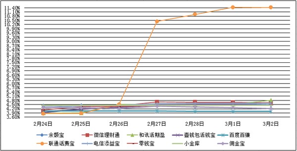 　　主要互聯網理財產品七日年化收益率走勢圖