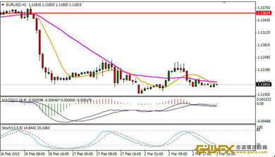 歐元/美元1小時走勢圖