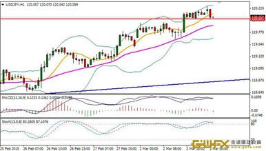 美元/日元1小時走勢圖