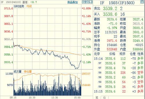 股指期貨1503主力合約
