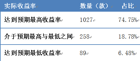 　　表2：實際收益率達到預期收益率的情況