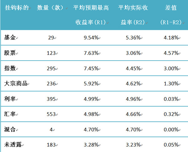 　　表1：到期結構性理財產品按掛鉤標的分類