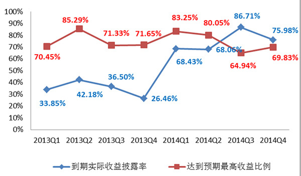 　　圖4：結構性理財產品到期披露率以及達最高預期收益比例　