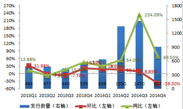 　　圖1:結構性理財產品發行量走勢