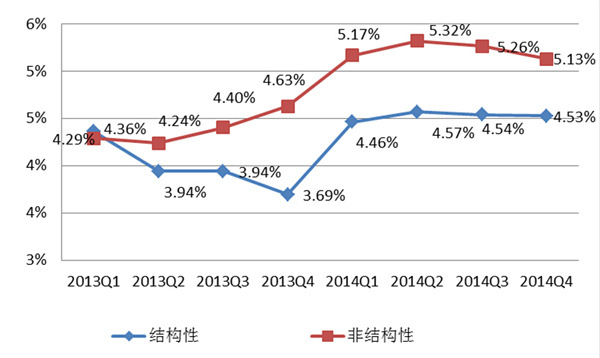 　　圖5：理財產品到期平均實際收益率走勢