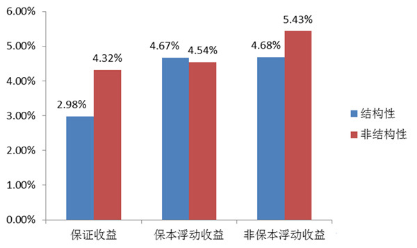 　　圖6：分收益類型理財產品到期平均實際收益率比較