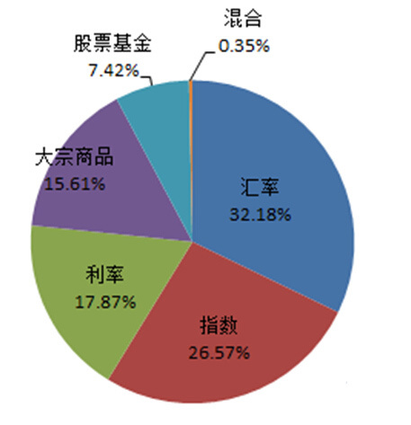 　　圖3： 2014年分掛鉤標的結構性理財產品發行量占比圖
