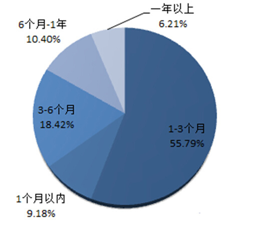 　　圖2： 2014年分期限類型結構性理財產品發行量占比圖