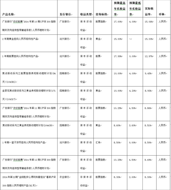 去年發行4366款理財品 到期結構性產品平均收益僅4.6%