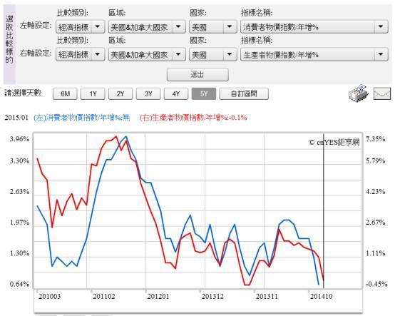 (圖一：美國生產與消費者物價指數年增率曲線圖，鉅亨網指標)