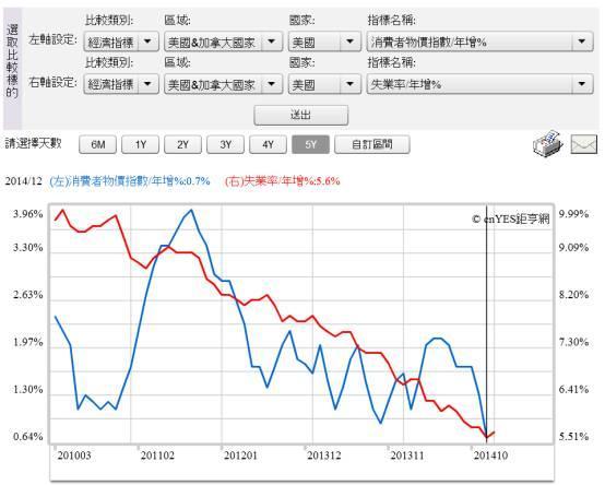 (圖二：美國消費者物價指數年增率與失業率曲線圖，鉅亨網指標)