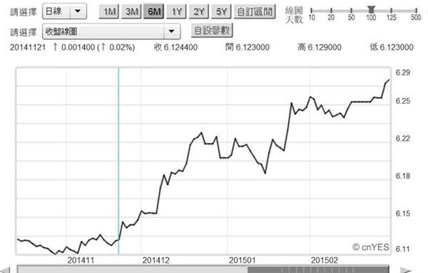 圖四：人民幣兌換美元日曲線圖，鉅亨網首頁