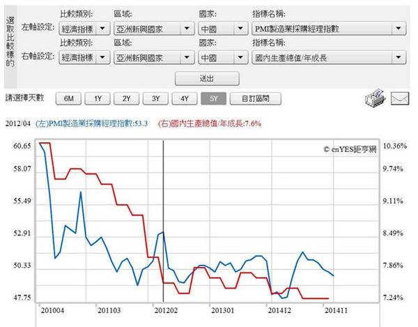 圖五：中國PMI指數與國內生產毛額曲線圖，鉅亨網指標