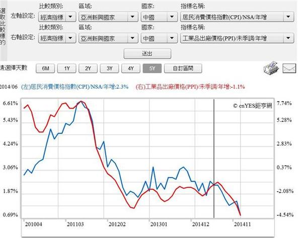 圖一：中國CPI與PPI指數年增率，鉅亨網指標