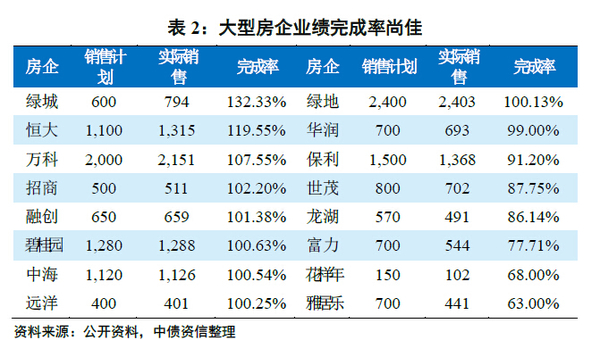 中小型房企業績完成率低於7成 恐退出樓市