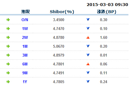 shibor利率