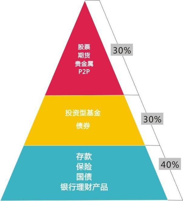 屬於你的第一個10萬，打算怎么辦？