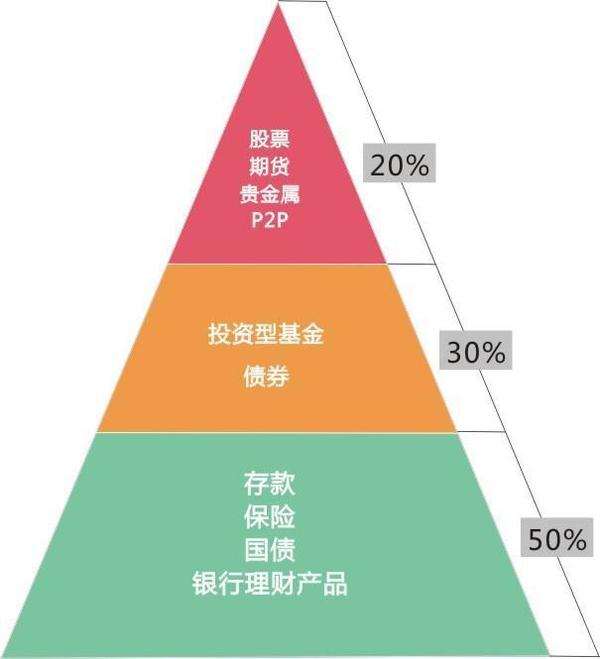 屬於你的第一個10萬，打算怎么辦？
