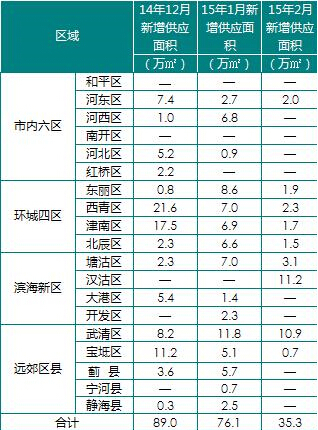 天津2月新增住宅供應3525套 濱海新區占比41%