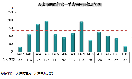天津2月新增住宅供應3525套 濱海新區占比41%