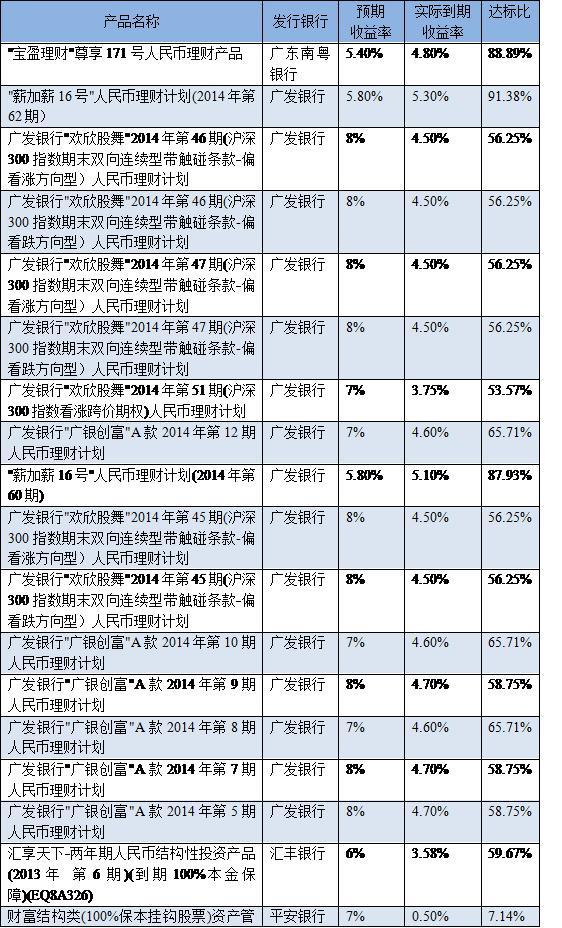 多家銀行理財產品收益不達標 預期7%到手僅0.5%
