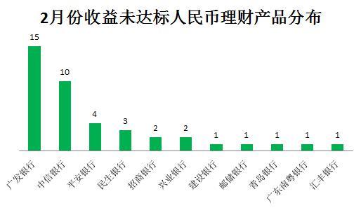 多家銀行理財產品收益不達標 預期7%到手僅0.5%