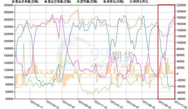 11 號原糖非商業性持倉量變化　圖片來源：99期貨