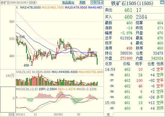 鐵礦石1505主力合約 