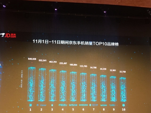 雙11京東3c下單量突破2660萬 移動端占比超70%