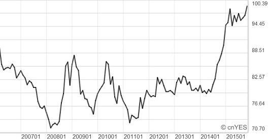 10年來美元指數走勢曲線圖。