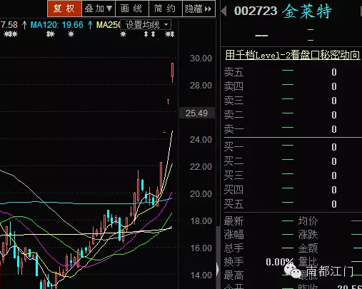 　　金萊特最近股價走勢，今日停牌前已經連續4個漲停