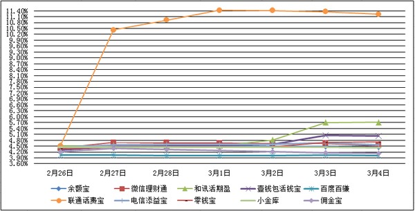 　　主要互聯網理財產品七日年化收益率走勢圖
