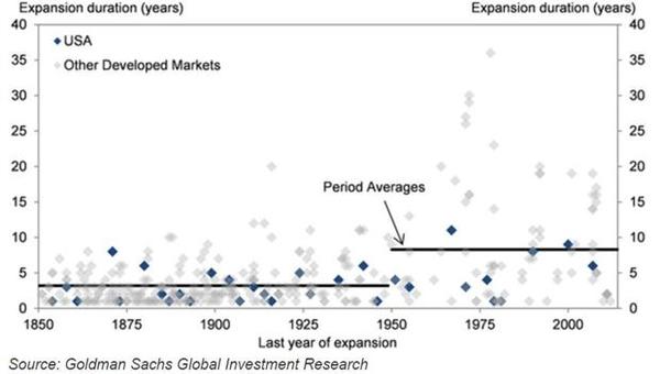 美國與其他已開發市場經濟擴張期分布圖。 (圖:高盛)