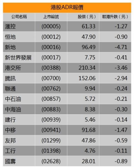 港股adr因美國加息和期貨走弱大跌。圖片來源 香港東網