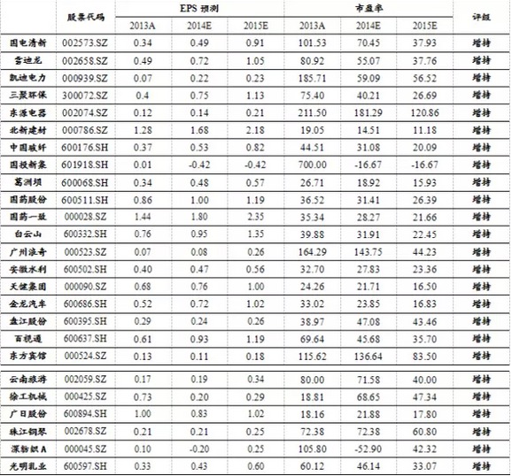 相關公司盈利預測、估值及評級