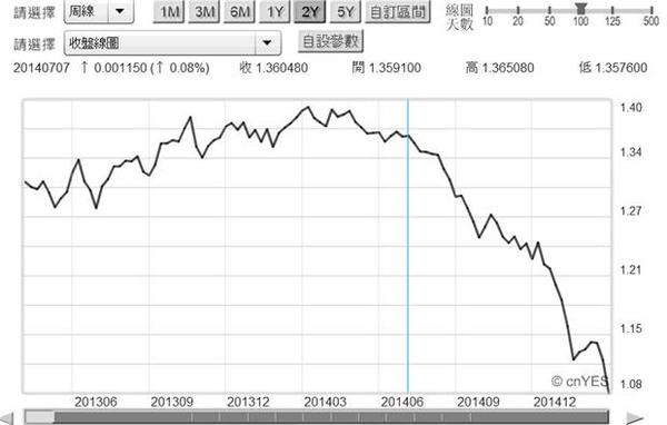 圖二：歐元兌換美元周曲線圖，鉅亨網首頁