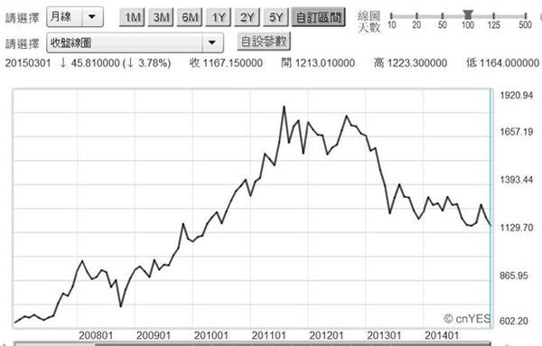 圖五：黃金現貨價格月曲線圖，鉅亨網期貨